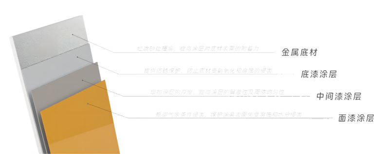 底漆、中間漆、面漆的分工及作用